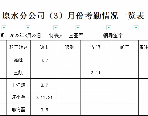 原水分公司3月份绩效考核公示