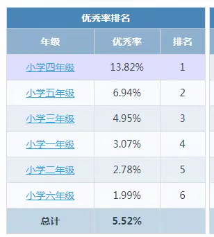 2022年度泗洪县双语实验小学学生体质健康数据公示