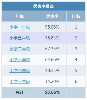 2023年度泗洪县双语实验小学学生体质健康数据和课程表公示