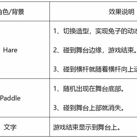 梨塘精品社团编程课教学反馈