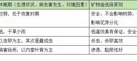 冬季清园，如何正确选择矿物油