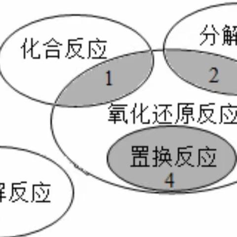 四种化学反应基本类型与氧化还原反应的交叉分类示意图