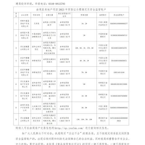 曲周县房地产项目 商品房预售许可证办理情况及资金监管账户最新公示