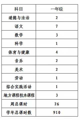 “零起点”育人，昂首向未来 ——潍城区健康街小学一年级秋季学期课程开设和各学科教学计划公示