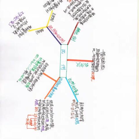 六年级（3）班数学特色作业设计——比例思维导图