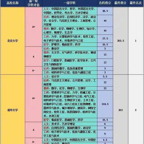 高校第五轮学科评估 A+、A、A-专业汇总及排名