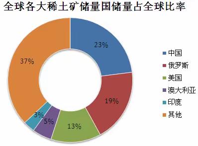 实践活动2