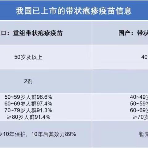 预防带状疱疹，重组带状疱疹疫苗的优势在哪