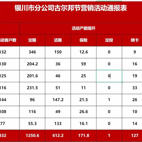 银川邮政“双节联动邮礼 七星权益送福”中秋/国庆专项营销活动-简报（10.1）