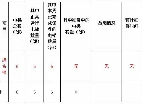 综合楼片区2023年5月第4周工作汇报