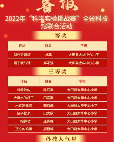 喜报！大田县太华中心小学在2022年“科学实验挑战赛”全省科技馆联合活动中喜获佳绩