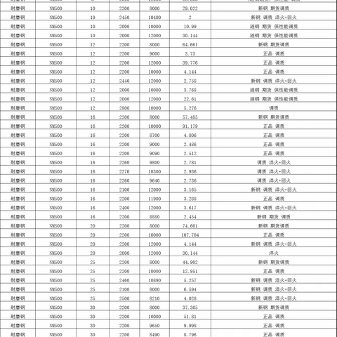 NM500是什么材质钢板？NM500耐磨板NM500调质交货NM500可切割加工