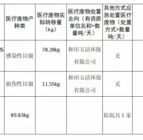 第十四昆玉市医共体二二五团分院医疗垃圾处理公示