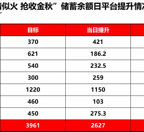 银川邮政“双节联动邮礼 七星权益送福”中秋/国庆专项营销活动-简报（9.30）