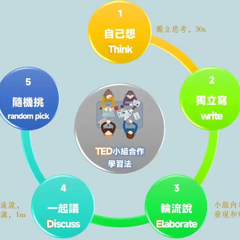 TED小組合作學習法：用5步驟打造高效學習