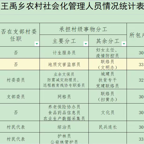 王禹乡秋泉村社会化管理人员岗位职责