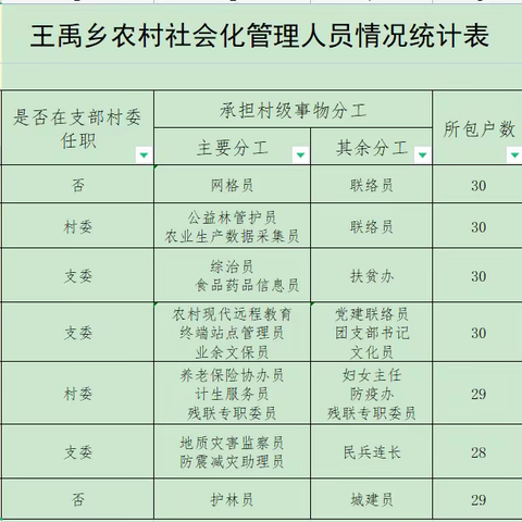 王禹乡黄原上村社会化管理人员岗位职责