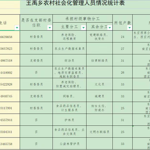 王禹乡回祖村社会化管理人员岗位职责