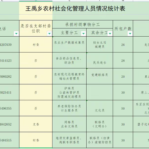 王禹乡东圪塔村社会化管理人员岗位职责