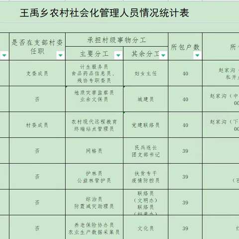 王禹乡赵家沟村社会化管理人员岗位职责