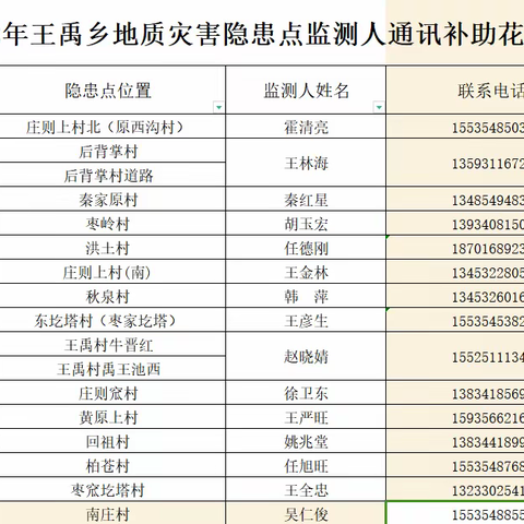 王禹乡自然资源所及地质灾害隐患点监测员职责