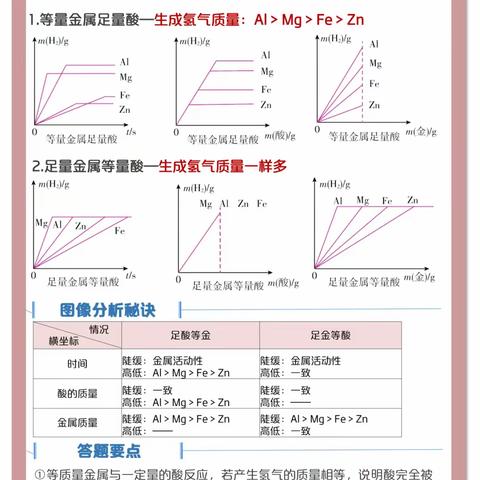 初中化学高频考点和解题模型