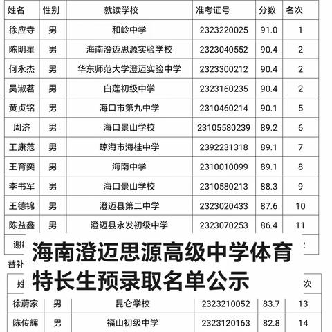 海南澄迈思源高级中学2023年自主招生体育特长生预录取名单公示