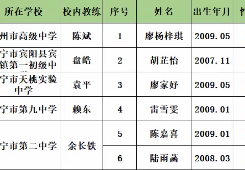 [学青备战] 第一届全国学生（青年）运动会游泳（项目）广西集训队寒假备战打响