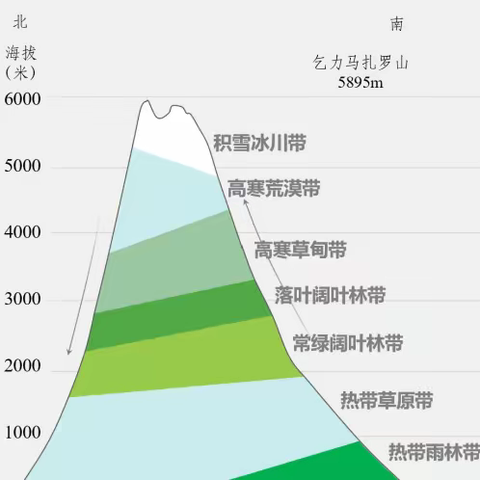 海口海港学校高二地理组集体备课《自然环境的地域差异性——第二课时》