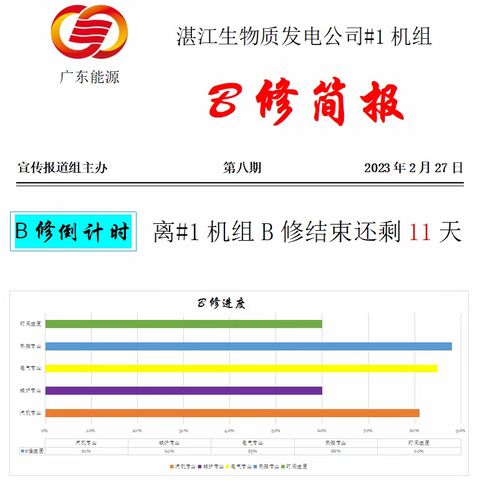 湛江生物质发电公司#1机组B修简报第八期