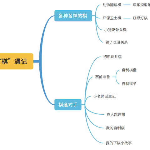 观音镇中心幼儿园2022年秋期 大二班成长故事《“棋”遇记》