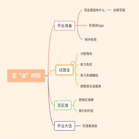 观音镇中心幼儿园2023年春期 大二班成长故事《花“点”时间 》