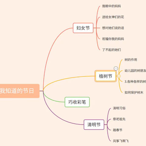 观音镇中心幼儿园2024年春期成长故事 大二班《我知道的节日》