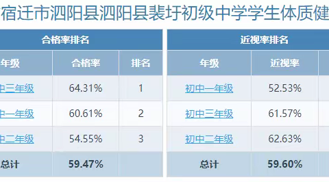 泗阳县裴圩初级中学2023年度体质健康测试情况及课表