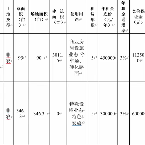 融通农业发展（南京）有限责任公司2个非农项目招租