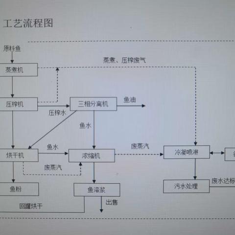 鱼粉生产工艺详解