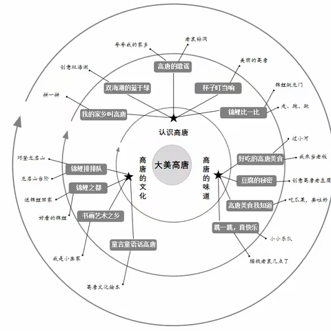我的家乡高唐——鱼邱湖街道中心幼儿园如意府分园小二班项目课程故事