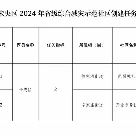 未央区下达2024年度省级综合减灾示范社区 创建任务书