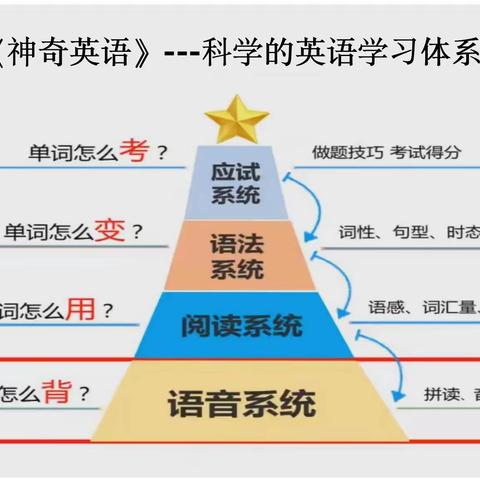 “爱‘拼’才会赢”—文昌市第三小学2022-2023学年度第二学期神奇英语社团活动纪实