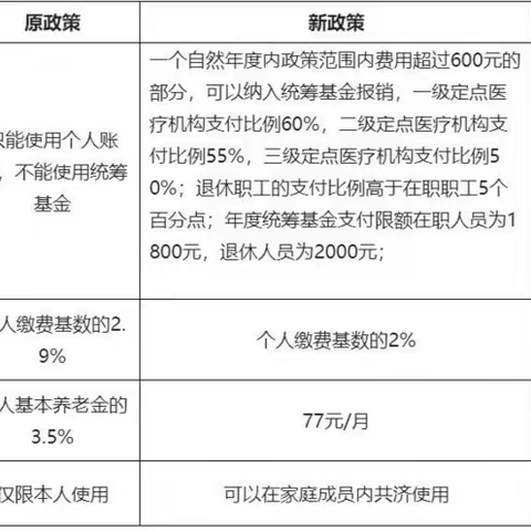 2023年1月1日起，广信区职工医保有变化了