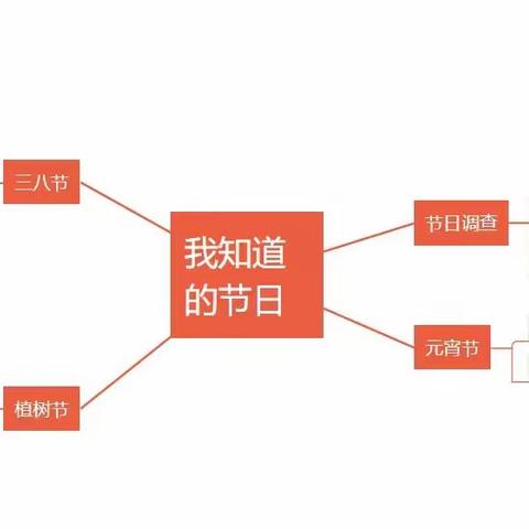 观音镇中心幼儿园大三班课程故事《我知道的节日》