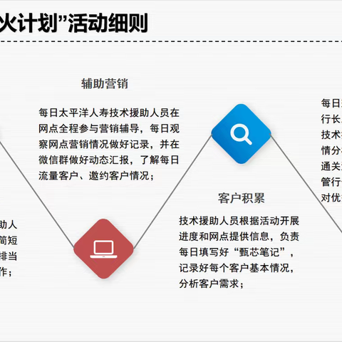 强技能、鼓干劲，西安分行（筹）个人代理保险业务旺销专项营销活动取得实效