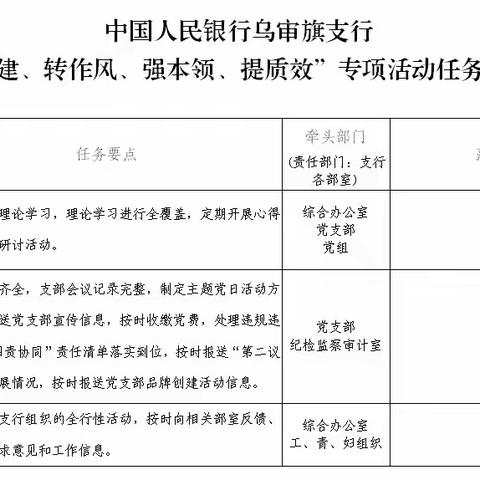 人行乌审旗支行念好“四字诀” 构建“抓党建、转作风、强本领、提质效”专项活动全覆盖理论学习体系