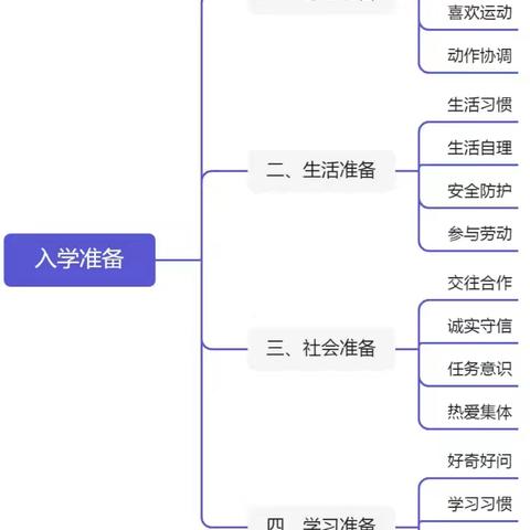 【保教周记】神木二幼学前教育宣传月:幼小衔接政策宣传——《幼儿园入学准备教育指导要点》  （大五班 第八期）班主任:刘洋