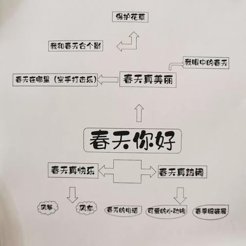 “春天，你好”——【韩幼集团】第二幼儿园欢欢班春季主题活动