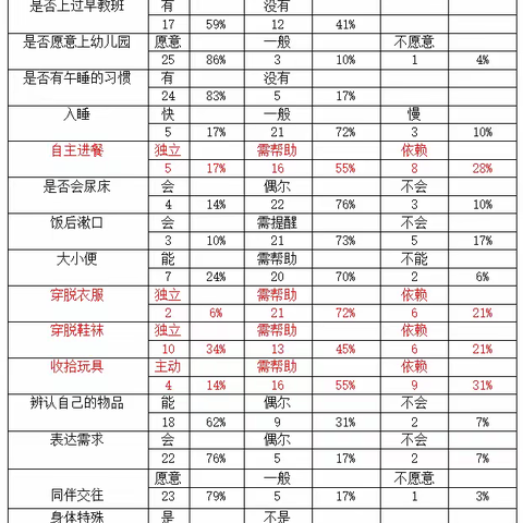 自己的事情自己做——小班幼儿生活自理能力培养的思考与实践