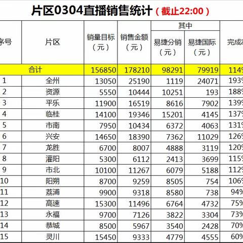 【阳朔县公司】3月第1周工作简报