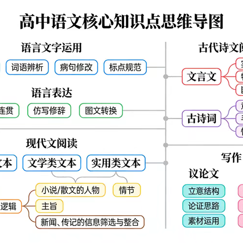 画一个学科思维导图 高三1 吴盈泽