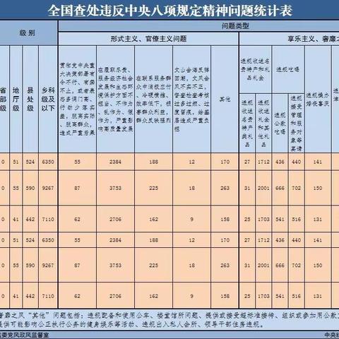 1月全国查处违反中央八项规定精神问题