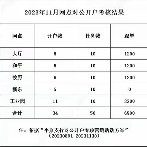 平原支行公司业务部“冬季合围”工作简报